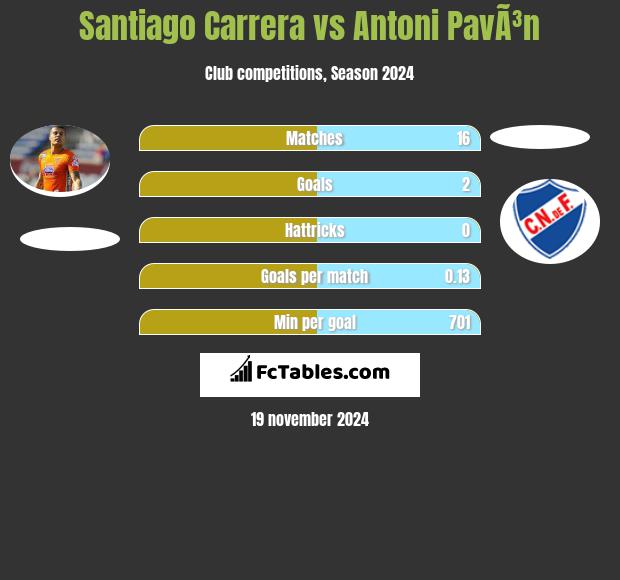 Santiago Carrera vs Antoni PavÃ³n h2h player stats