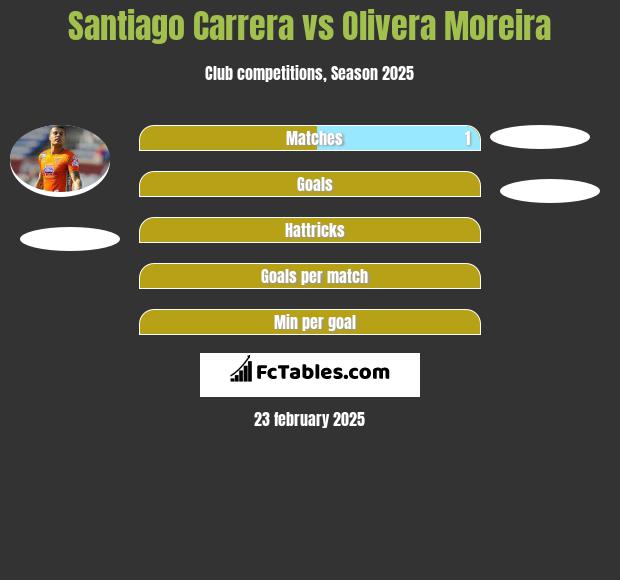 Santiago Carrera vs Olivera Moreira h2h player stats