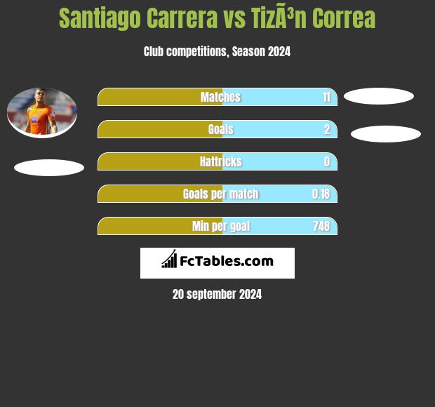 Santiago Carrera vs TizÃ³n Correa h2h player stats