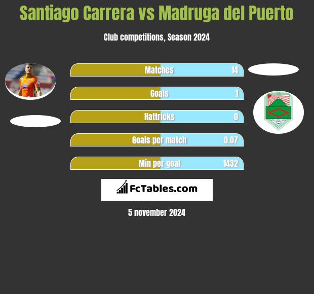 Santiago Carrera vs Madruga del Puerto h2h player stats