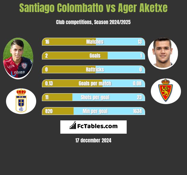 Santiago Colombatto vs Ager Aketxe h2h player stats