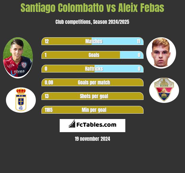 Santiago Colombatto vs Aleix Febas h2h player stats