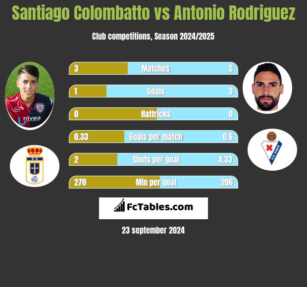 Santiago Colombatto vs Antonio Rodriguez h2h player stats