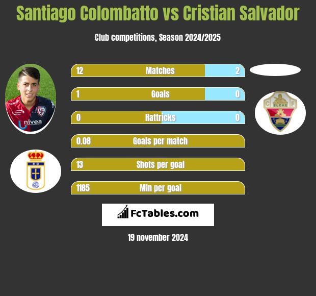 Santiago Colombatto vs Cristian Salvador h2h player stats