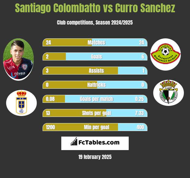 Santiago Colombatto vs Curro Sanchez h2h player stats