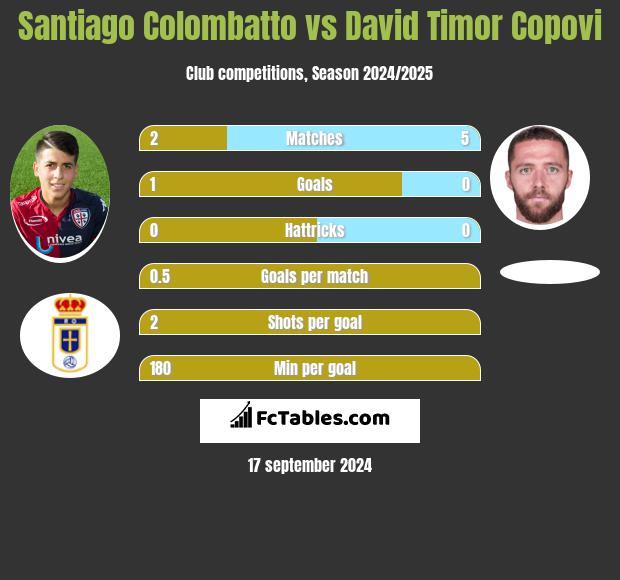 Santiago Colombatto vs David Timor Copovi h2h player stats