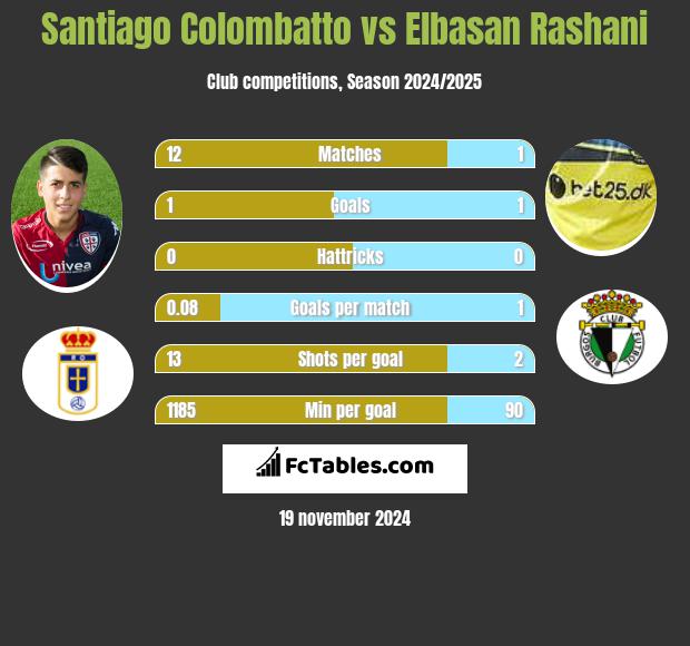 Santiago Colombatto vs Elbasan Rashani h2h player stats