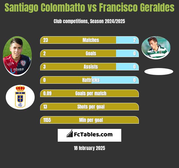 Santiago Colombatto vs Francisco Geraldes h2h player stats