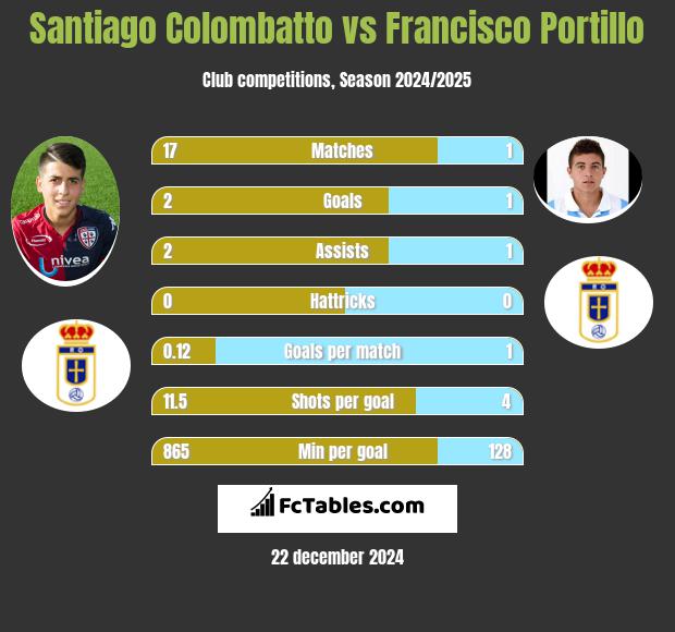 Santiago Colombatto vs Francisco Portillo h2h player stats