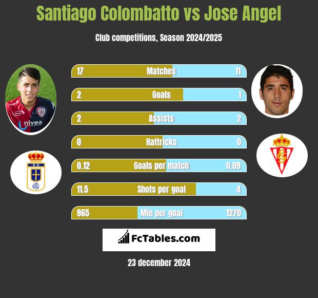 Santiago Colombatto vs Jose Angel h2h player stats