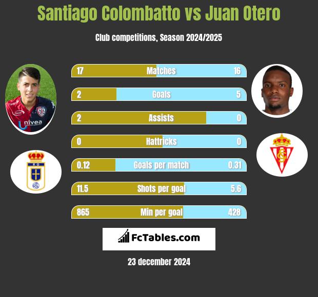 Santiago Colombatto vs Juan Otero h2h player stats