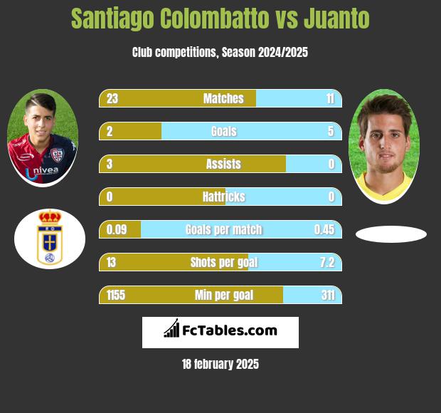 Santiago Colombatto vs Juanto h2h player stats