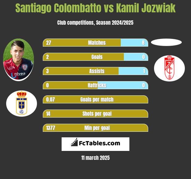 Santiago Colombatto vs Kamil Jóźwiak h2h player stats