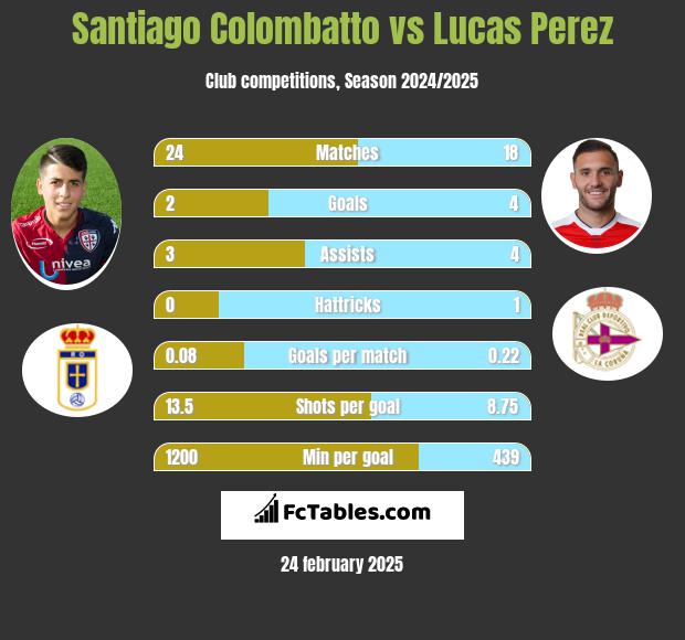 Santiago Colombatto vs Lucas Perez h2h player stats