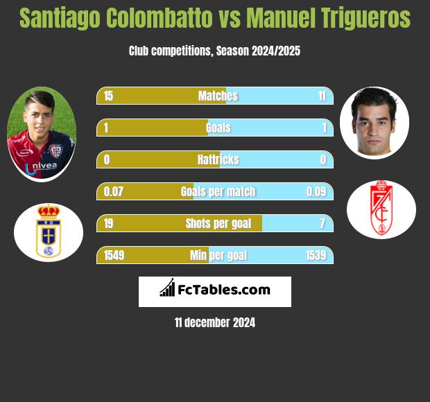 Santiago Colombatto vs Manuel Trigueros h2h player stats