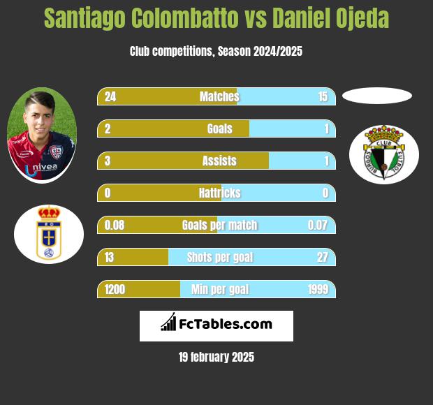 Santiago Colombatto vs Daniel Ojeda h2h player stats