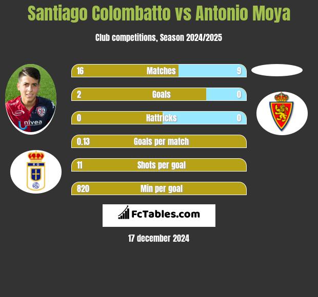 Santiago Colombatto vs Antonio Moya h2h player stats