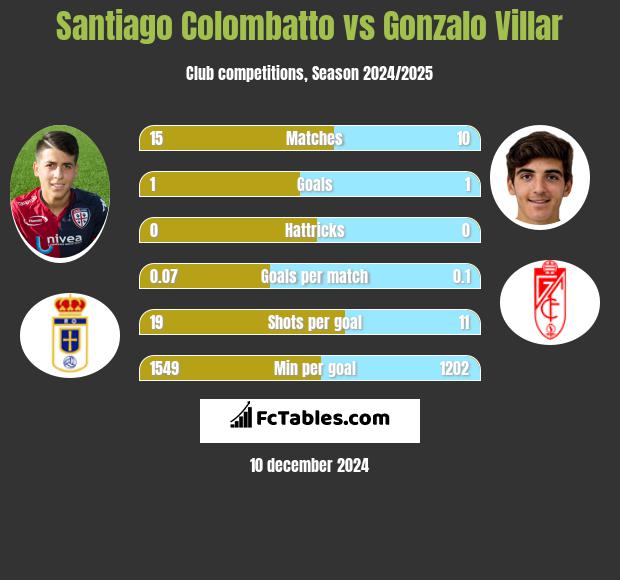 Santiago Colombatto vs Gonzalo Villar h2h player stats