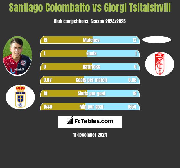 Santiago Colombatto vs Giorgi Tsitaishvili h2h player stats