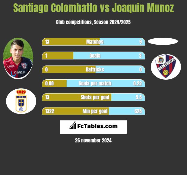 Santiago Colombatto vs Joaquin Munoz h2h player stats