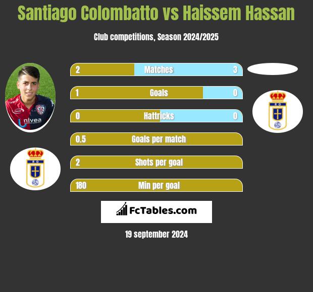 Santiago Colombatto vs Haissem Hassan h2h player stats