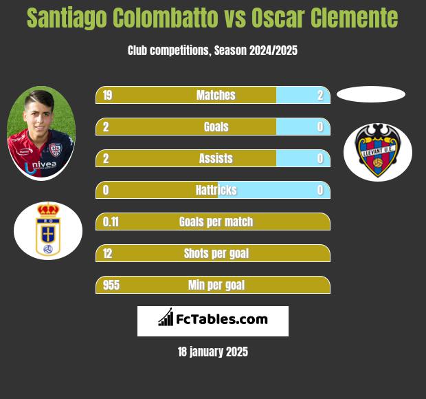 Santiago Colombatto vs Oscar Clemente h2h player stats