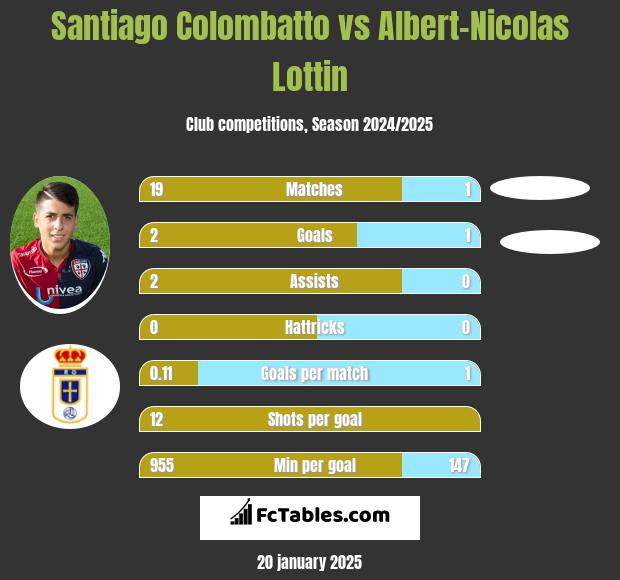 Santiago Colombatto vs Albert-Nicolas Lottin h2h player stats