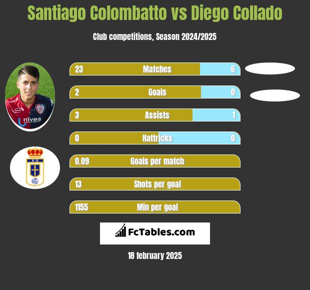 Santiago Colombatto vs Diego Collado h2h player stats