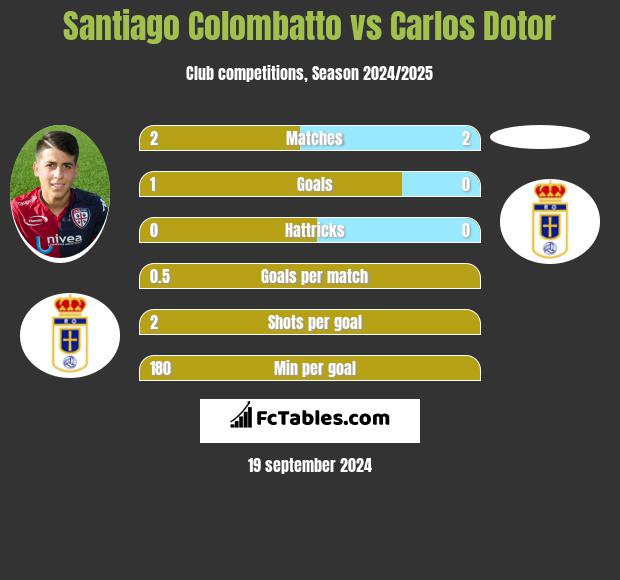 Santiago Colombatto vs Carlos Dotor h2h player stats