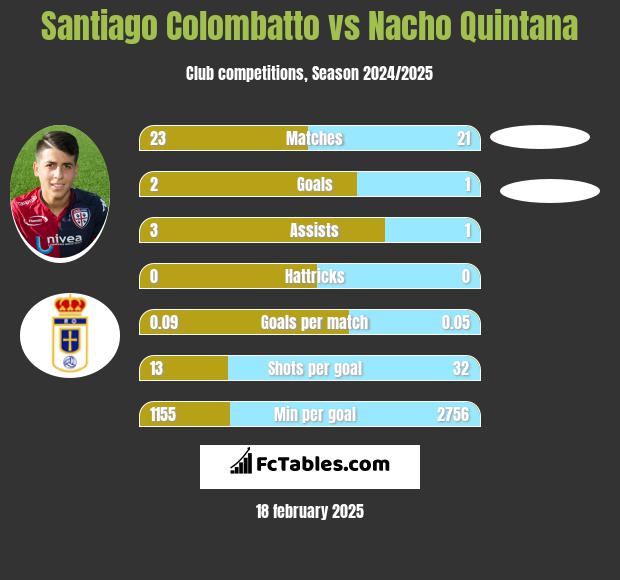 Santiago Colombatto vs Nacho Quintana h2h player stats