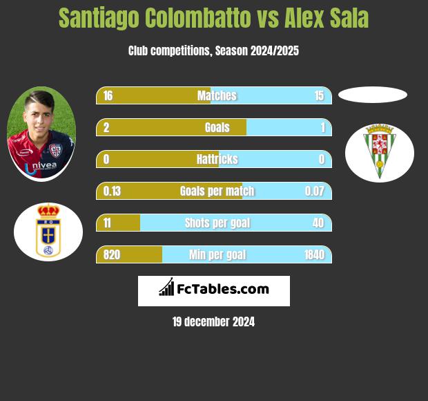 Santiago Colombatto vs Alex Sala h2h player stats