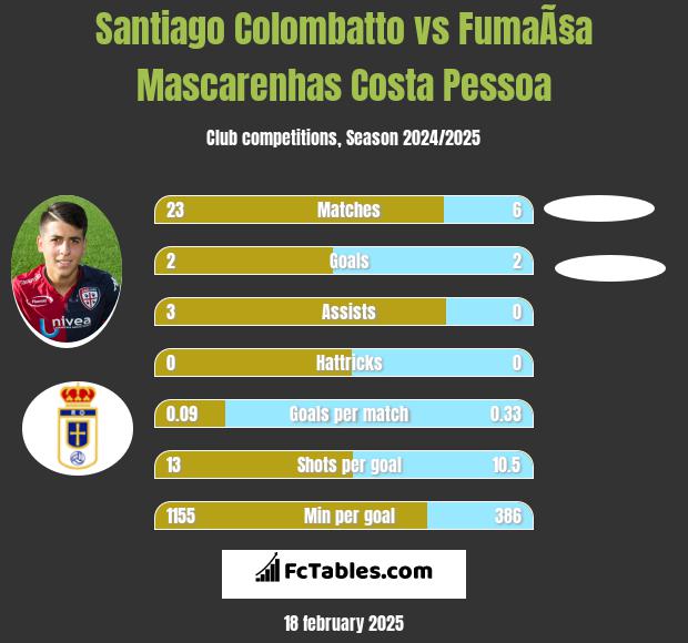 Santiago Colombatto vs FumaÃ§a Mascarenhas Costa Pessoa h2h player stats