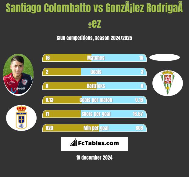 Santiago Colombatto vs GonzÃ¡lez RodrigaÃ±ez h2h player stats