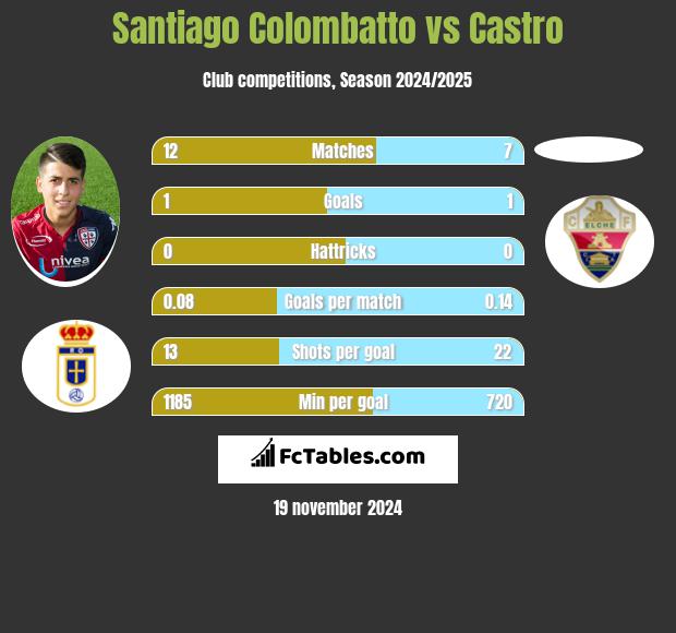 Santiago Colombatto vs Castro h2h player stats