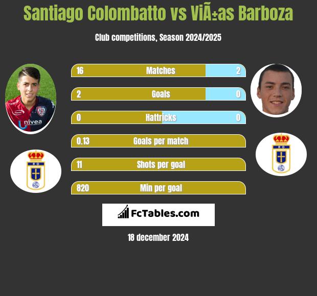 Santiago Colombatto vs ViÃ±as Barboza h2h player stats