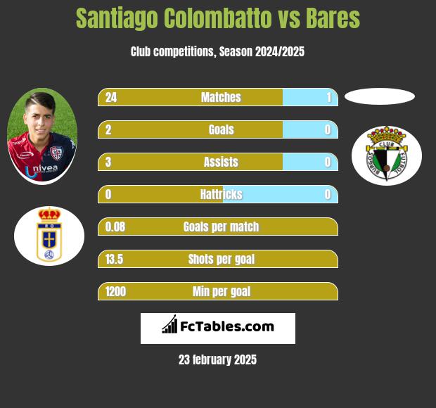 Santiago Colombatto vs Bares h2h player stats