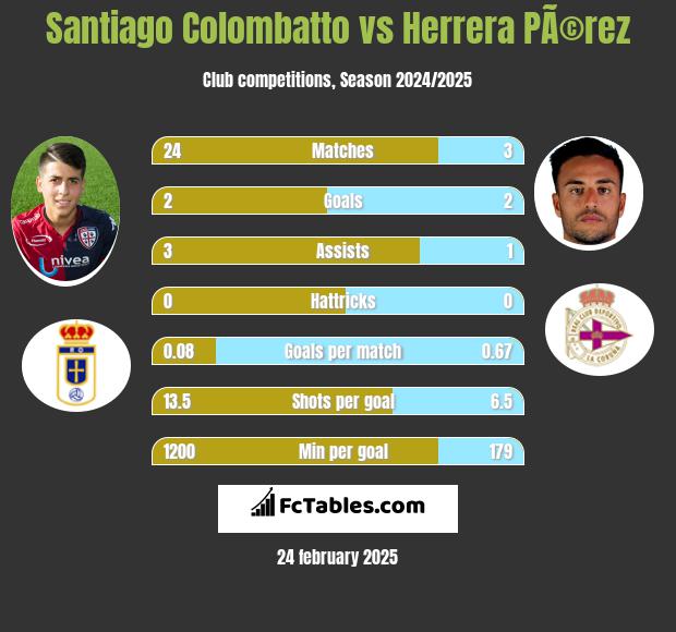 Santiago Colombatto vs Herrera PÃ©rez h2h player stats