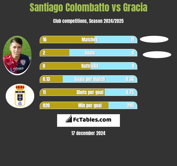 Santiago Colombatto vs Gracia h2h player stats