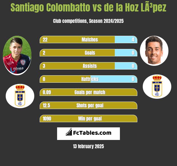 Santiago Colombatto vs de la Hoz LÃ³pez h2h player stats