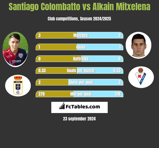 Santiago Colombatto vs Alkain Mitxelena h2h player stats