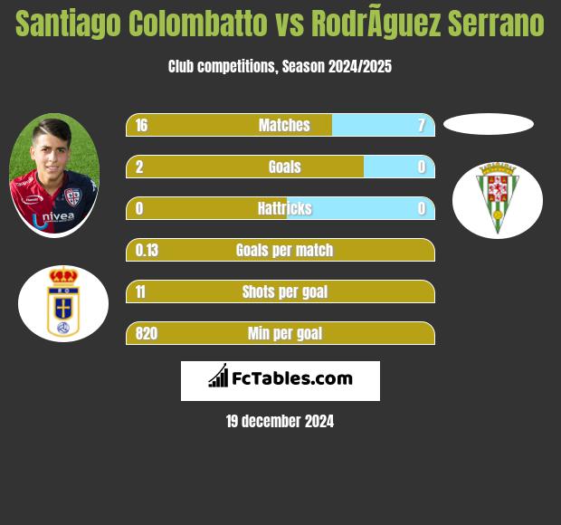 Santiago Colombatto vs RodrÃ­guez Serrano h2h player stats