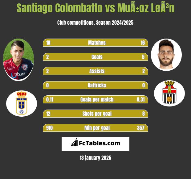 Santiago Colombatto vs MuÃ±oz LeÃ³n h2h player stats