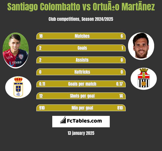 Santiago Colombatto vs OrtuÃ±o MartÃ­nez h2h player stats