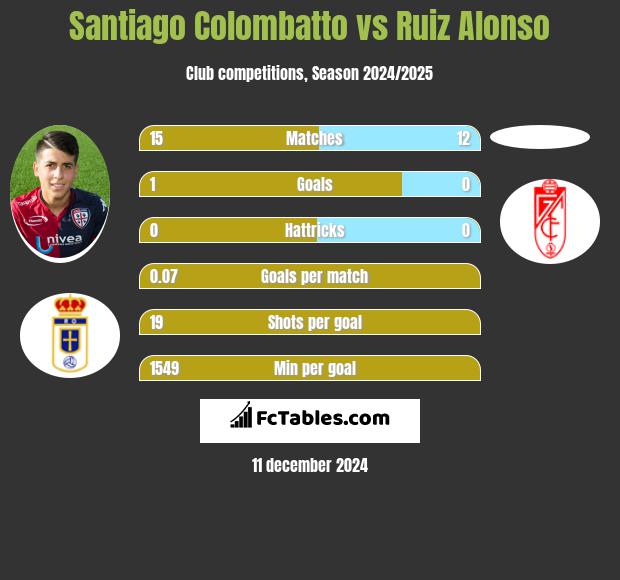 Santiago Colombatto vs Ruiz Alonso h2h player stats