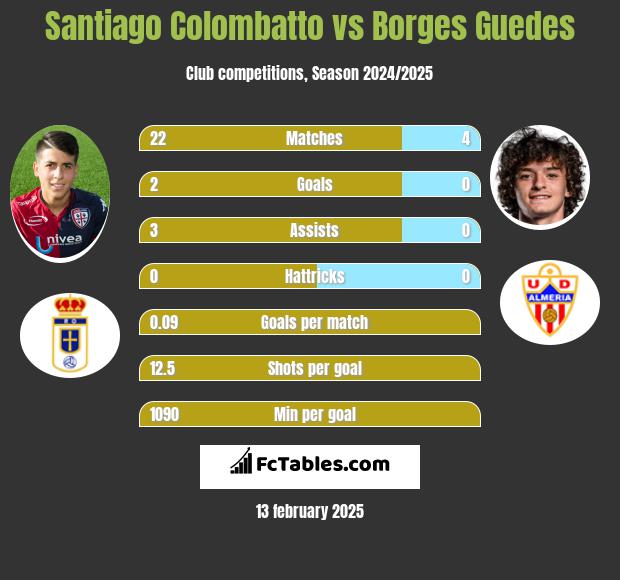 Santiago Colombatto vs Borges Guedes h2h player stats