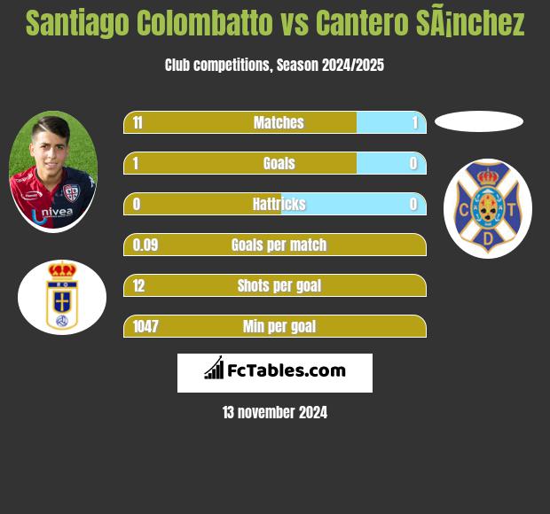 Santiago Colombatto vs Cantero SÃ¡nchez h2h player stats