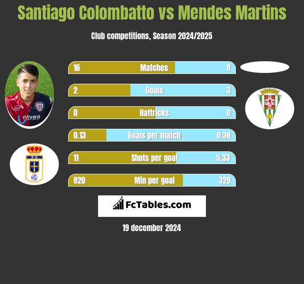 Santiago Colombatto vs Mendes Martins h2h player stats