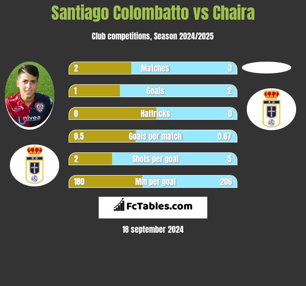 Santiago Colombatto vs Chaira h2h player stats