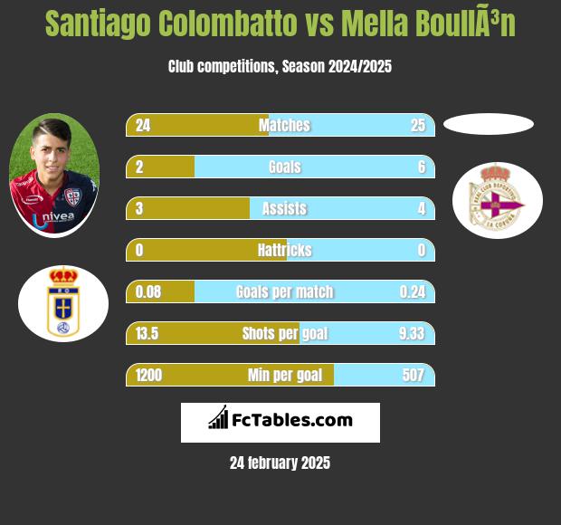 Santiago Colombatto vs Mella BoullÃ³n h2h player stats