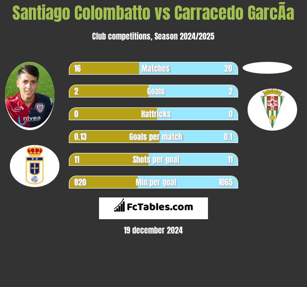 Santiago Colombatto vs Carracedo GarcÃ­a h2h player stats